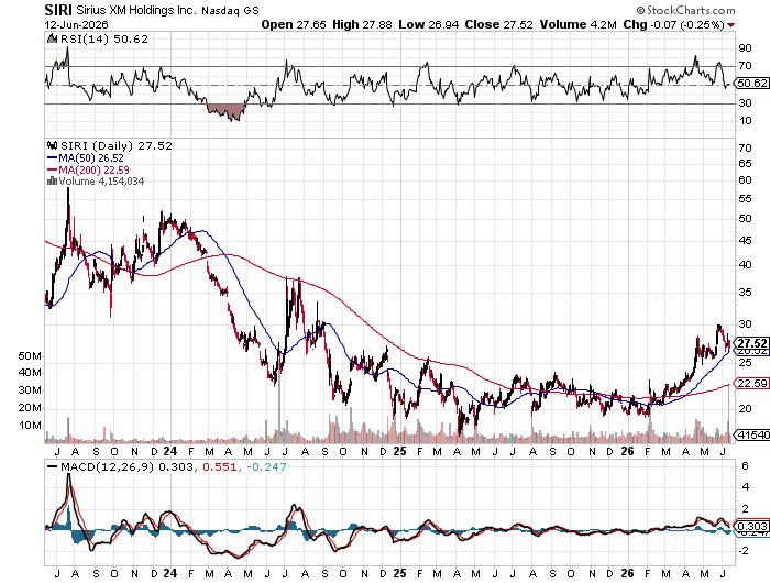 SIRI 3-year chart showing the multi-year downtrend from 2023-2025, base formation in the $20-24 range, and the 2026 breakout above the 200DMA at $22.59. The current rally is the first time SIRI has been above both key moving averages in years.