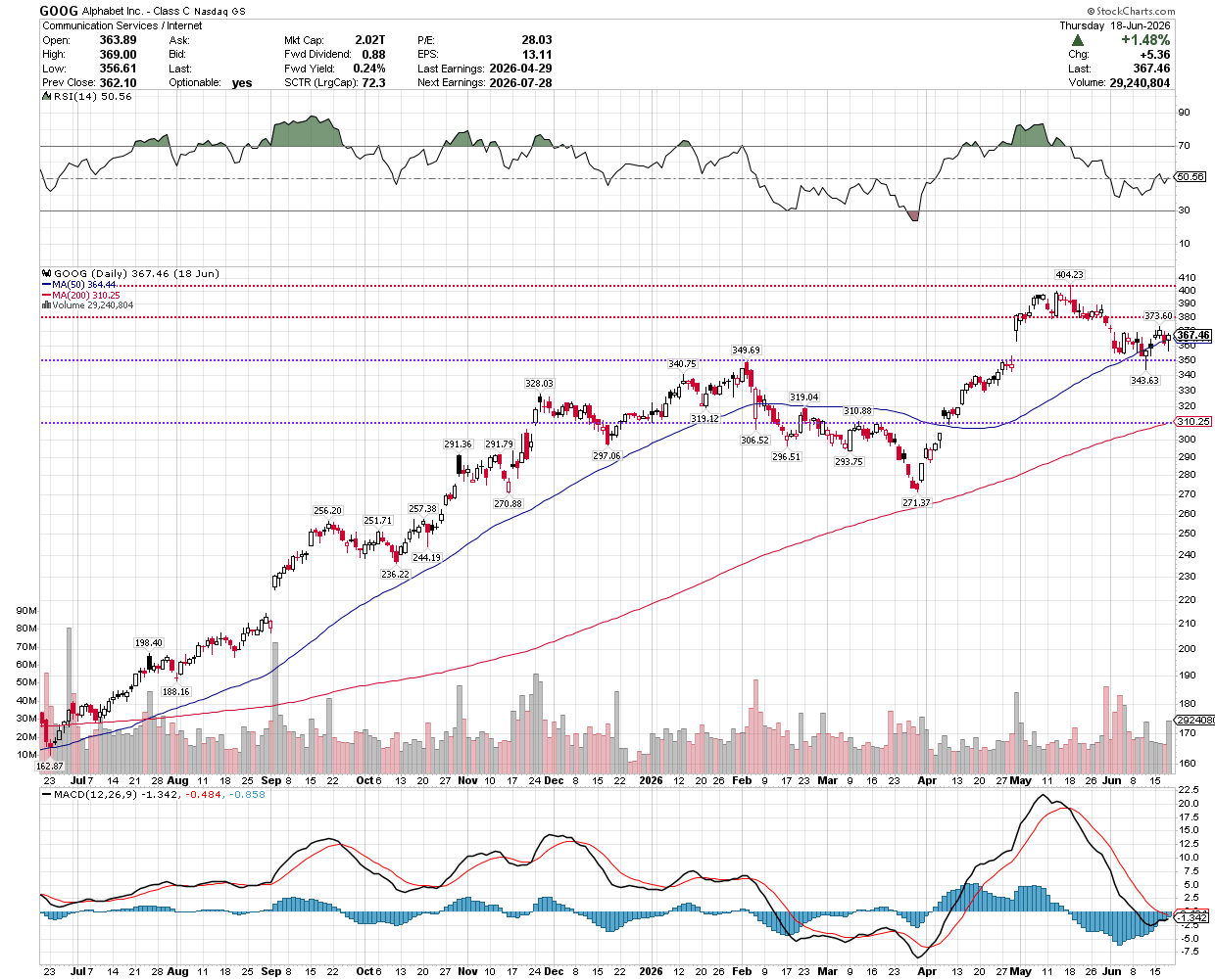 GOOG — 1-year daily chart with support and resistance levels