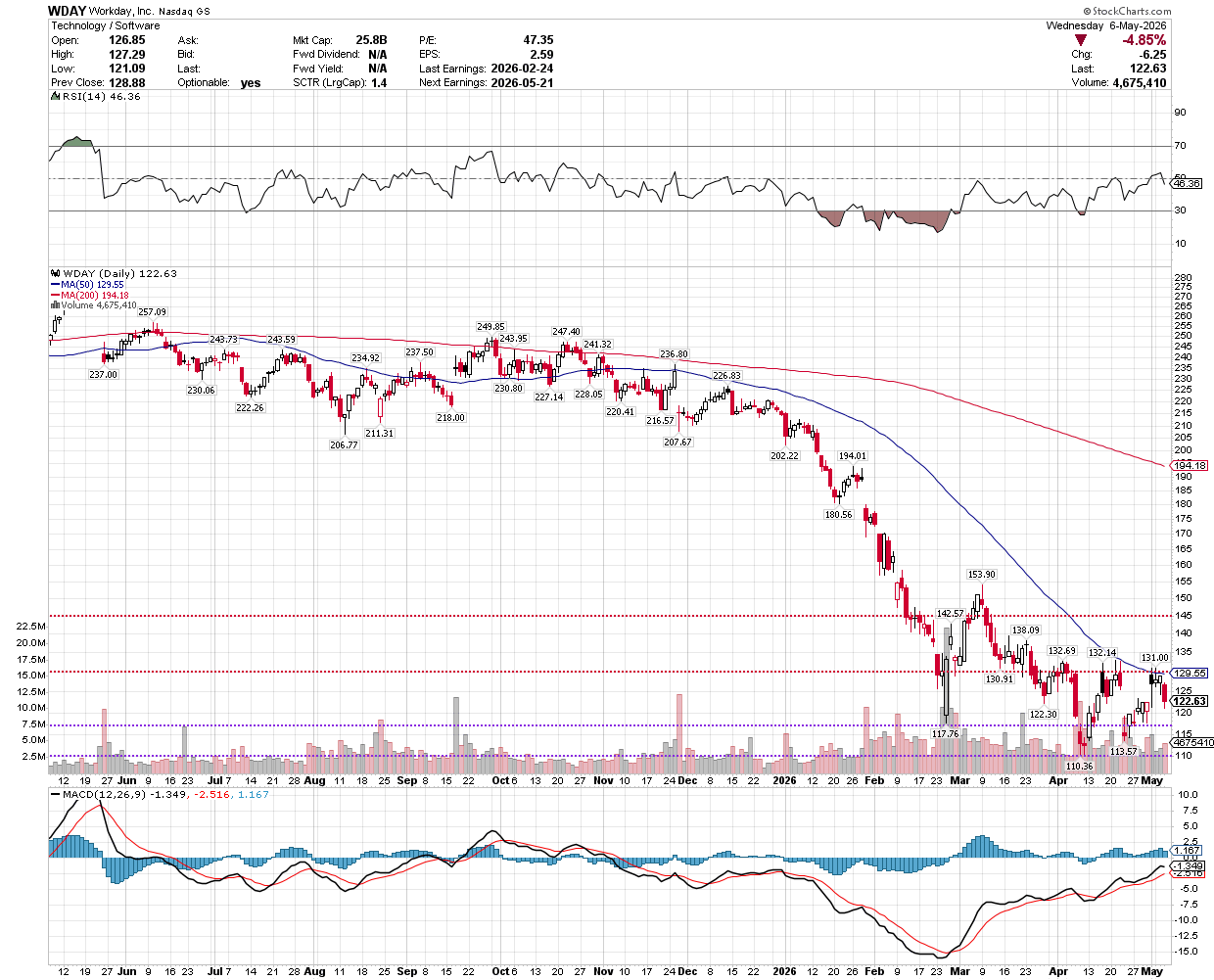 WDAY one-year chart as of May 6, 2026. Stock has fallen from ~$257 in May 2025 to $122.63, well below the 50DMA at $129.55 and the 200DMA at $194.18. Recent low of $110.36 in March. RSI 46, MACD slightly negative but turning up. Next earnings May 21.