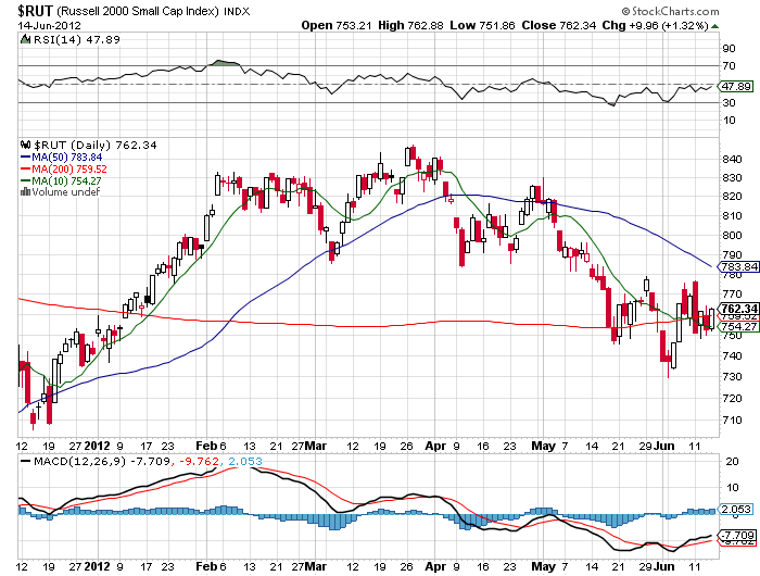 Stock Chart