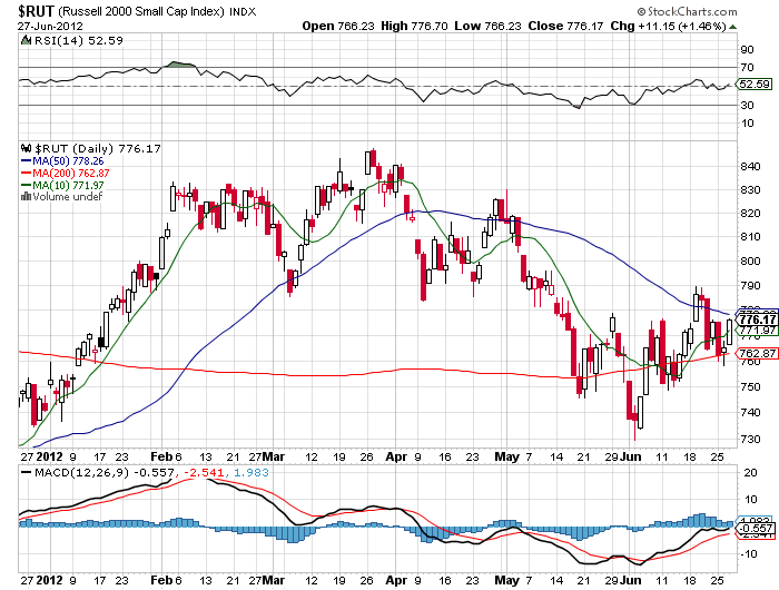 Stock Chart