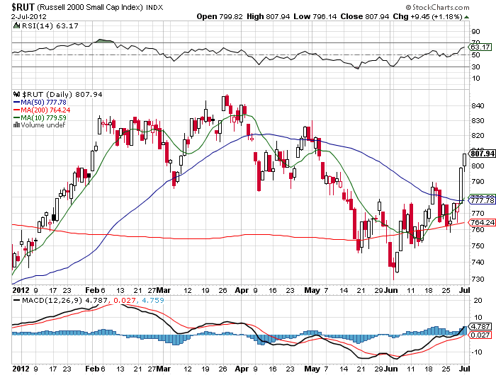 Stock Chart