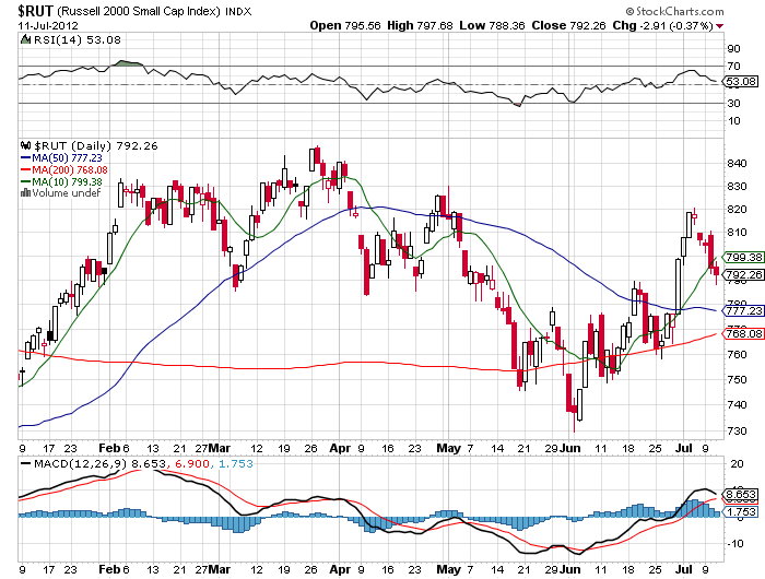 Stock Chart