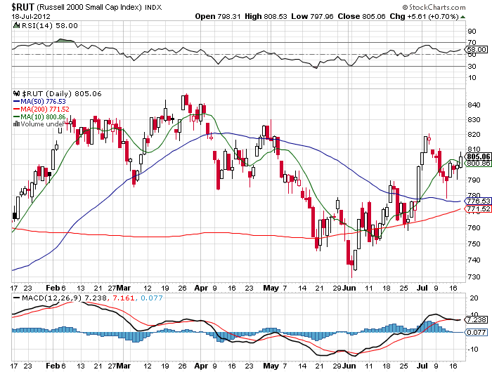 Stock Chart