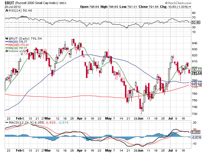 Stock Chart