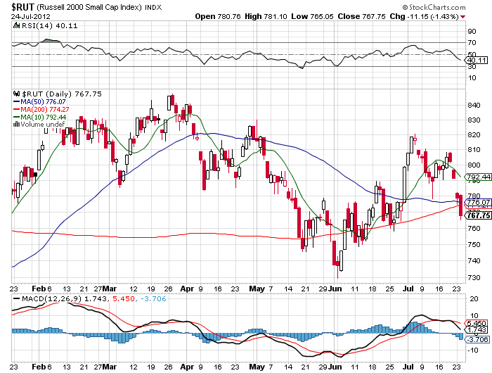 Stock Chart