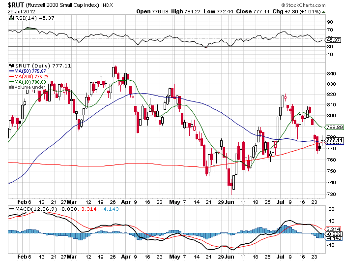 Stock Chart