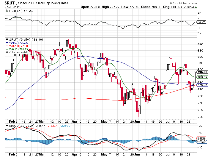 Stock Chart