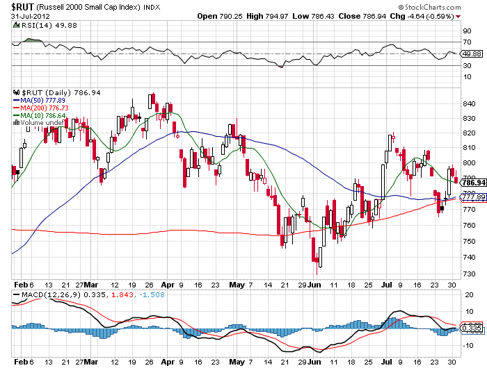 Stock Chart