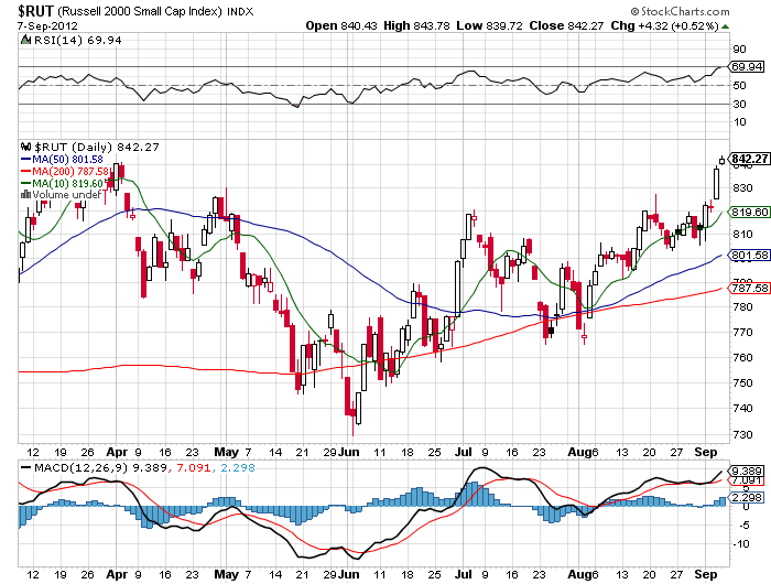 Stock Chart