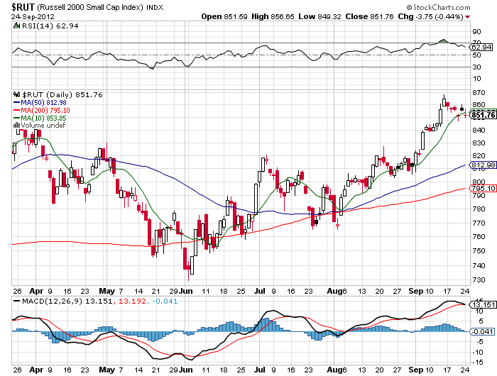 Stock Chart