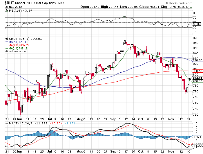 Stock Chart