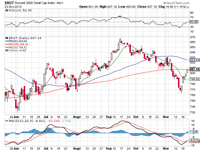 Stock Chart