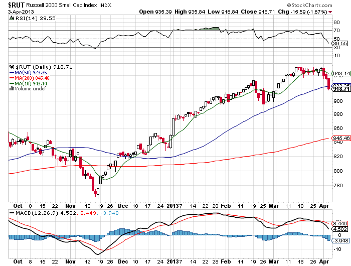 Stock Chart