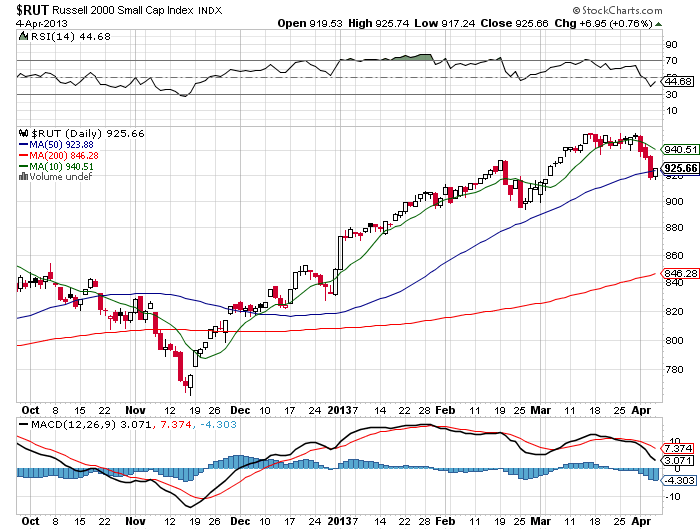 Stock Chart