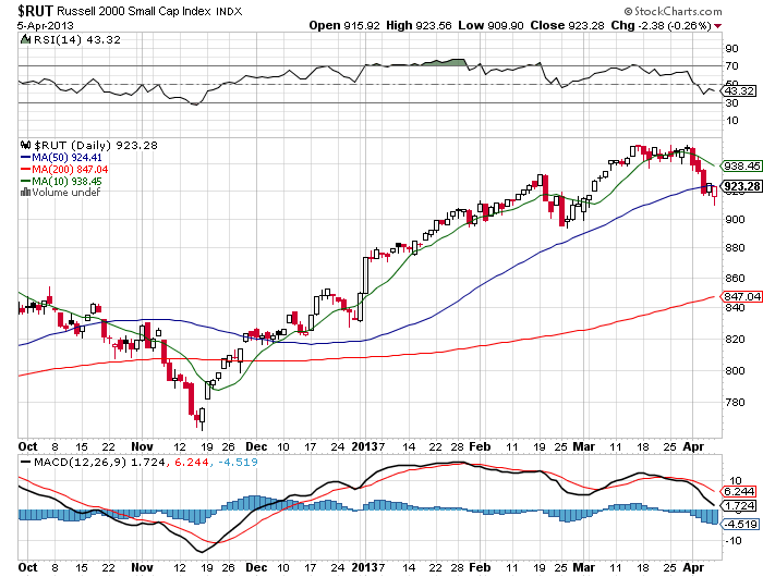 Stock Chart