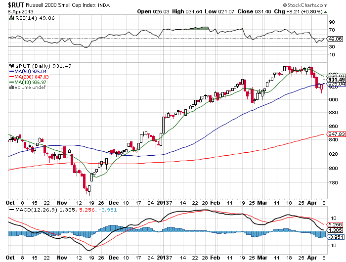 Stock Chart