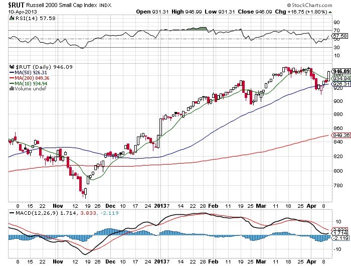 Stock Chart