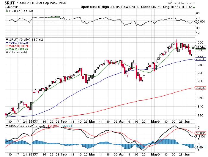 Stock Chart