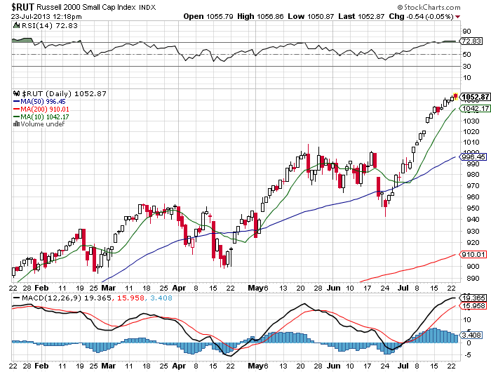 Stock Chart