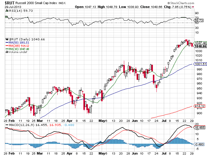 Stock Chart