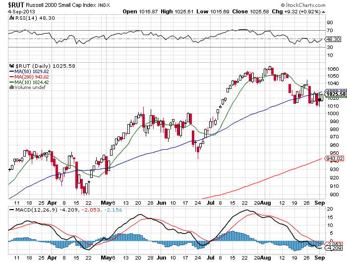 Stock Chart