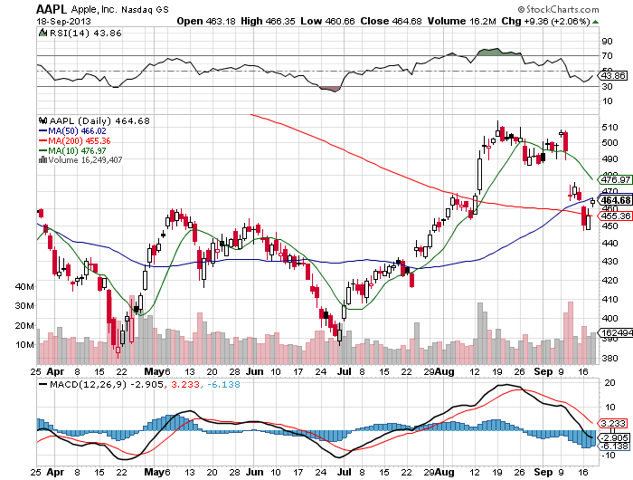 Stock Chart