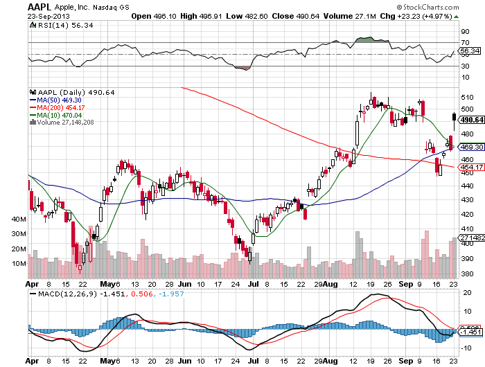 Stock Chart