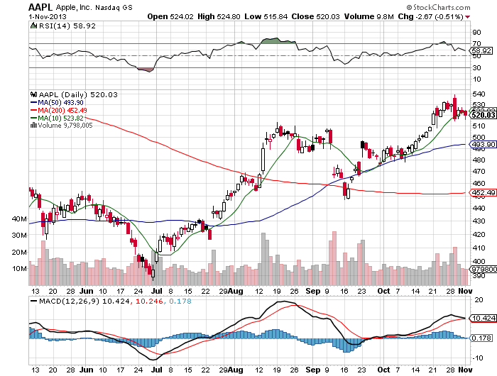 Stock Chart