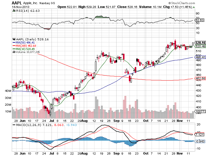 Stock Chart