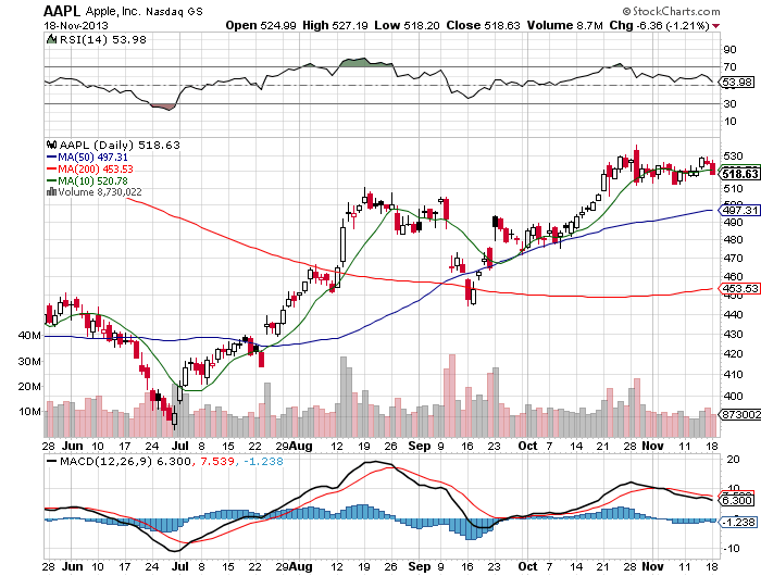 Stock Chart