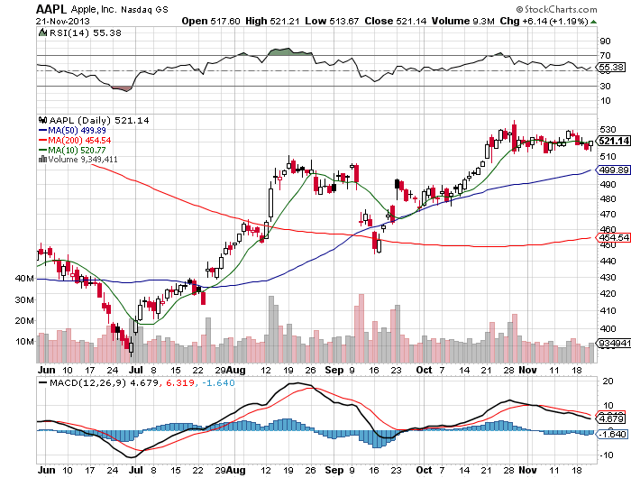 Stock Chart