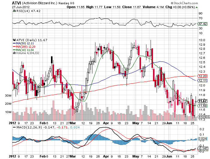 Stock Chart