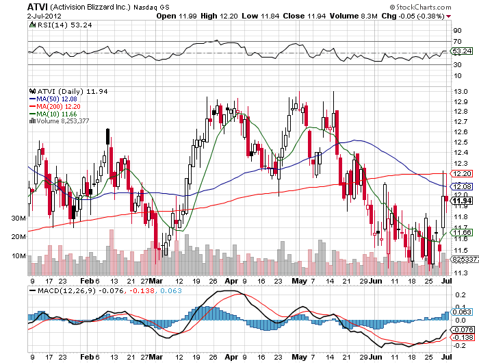 Stock Chart