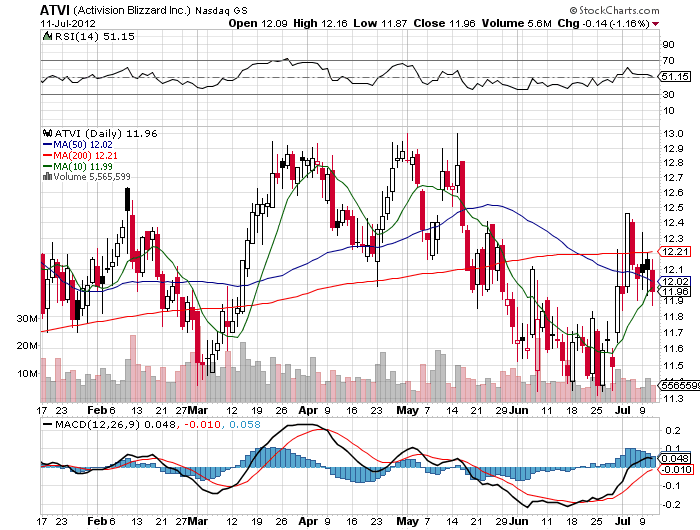 Stock Chart