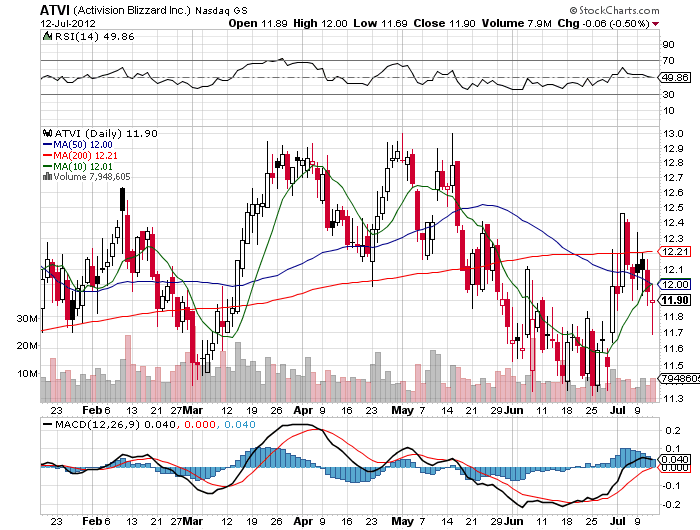 Stock Chart