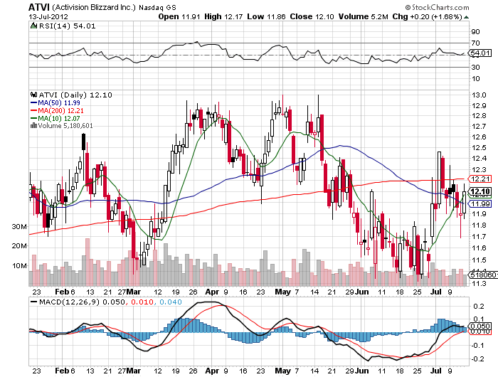 Stock Chart