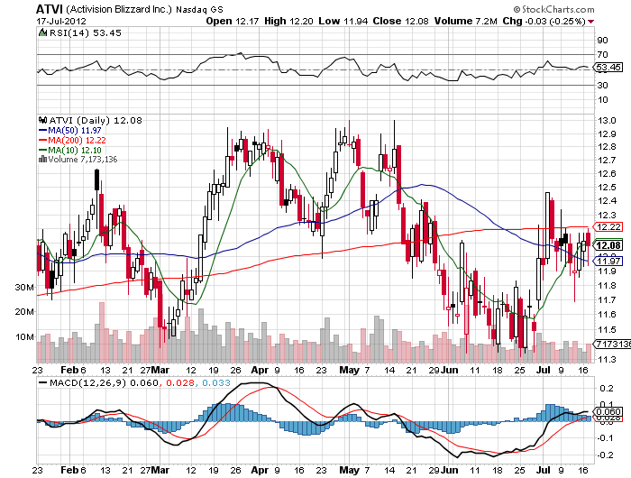Stock Chart