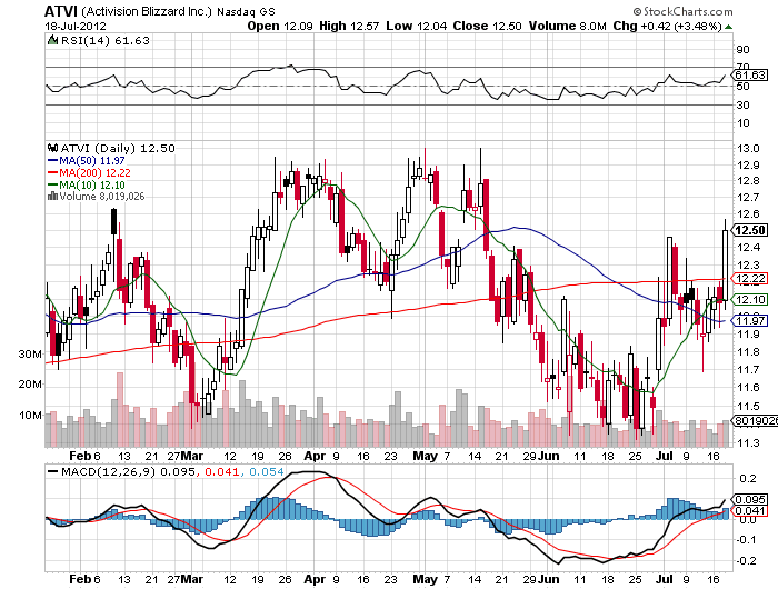 Stock Chart