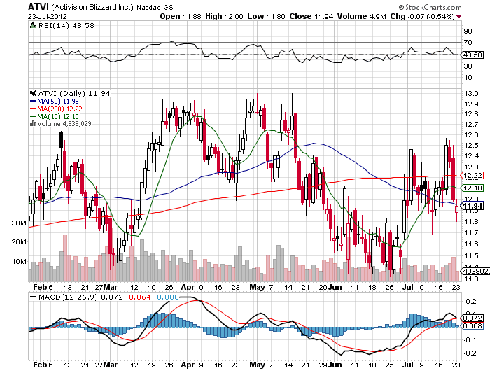 Stock Chart