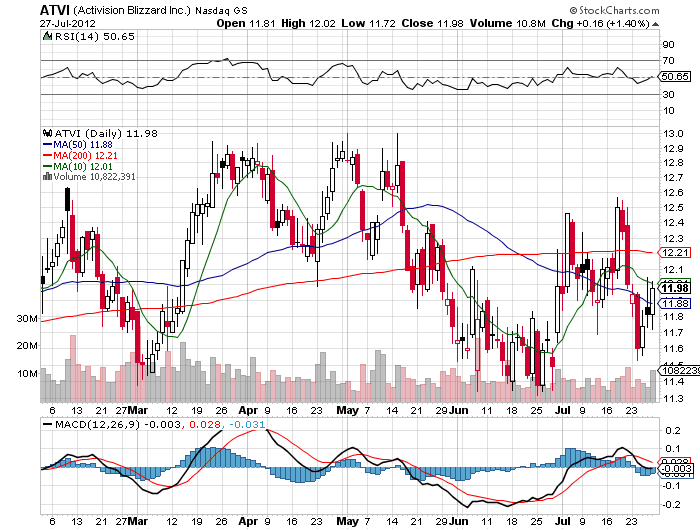 Stock Chart