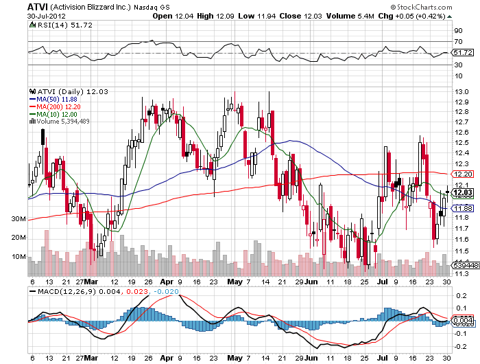 Stock Chart