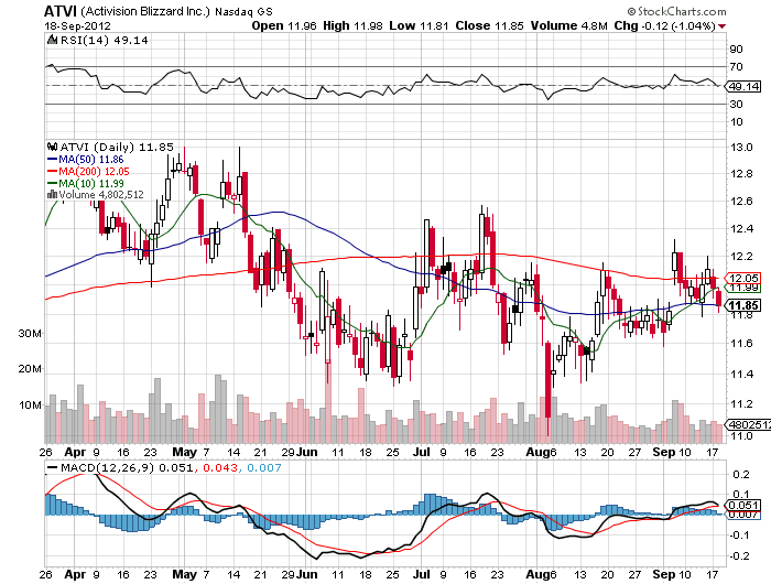 Stock Chart