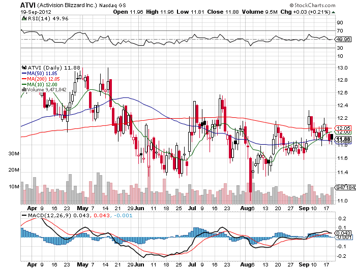 Stock Chart