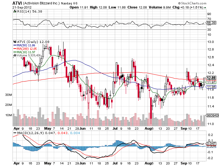 Stock Chart