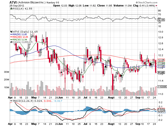 Stock Chart