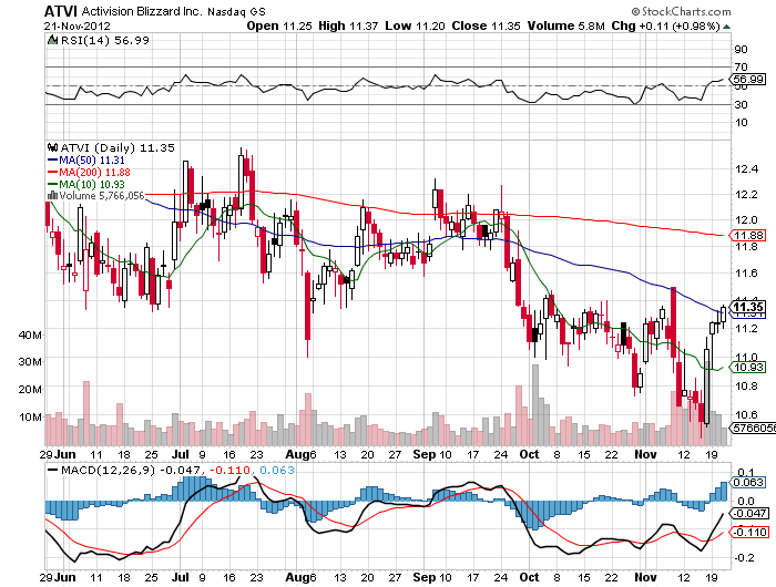 Stock Chart