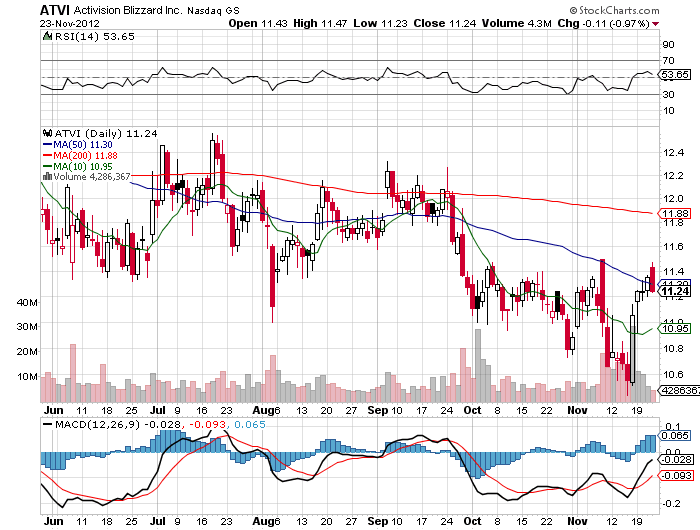 Stock Chart