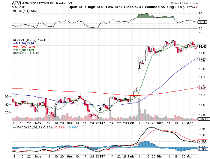 Stock Chart