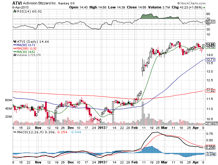 Stock Chart